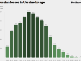 russian losses in ukraine by age