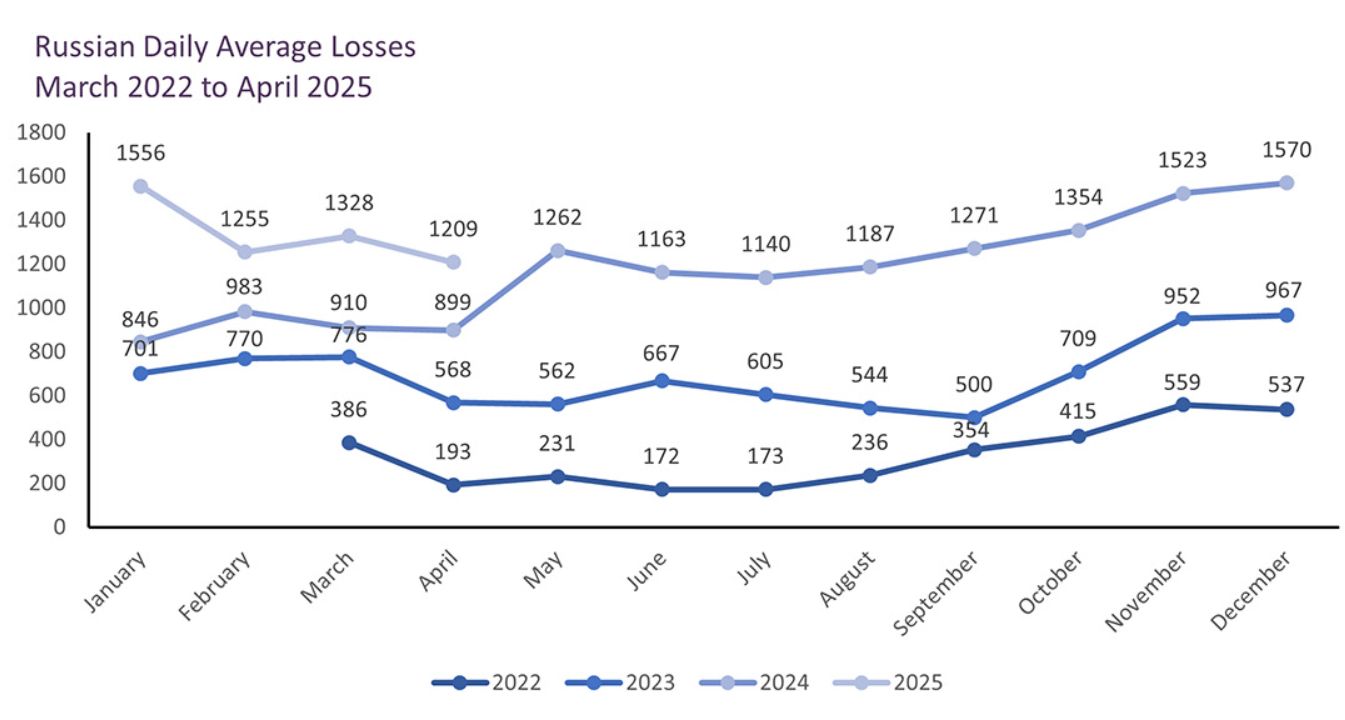 Russian losses dead wounded British intel