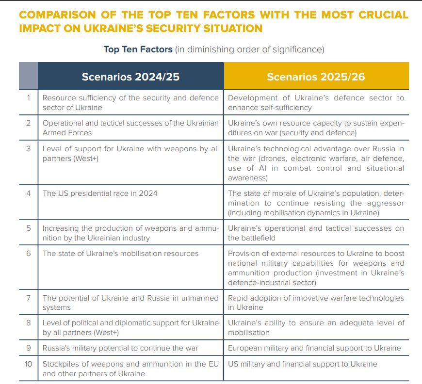 Factors Russian UKrainian war scenarios Globsec