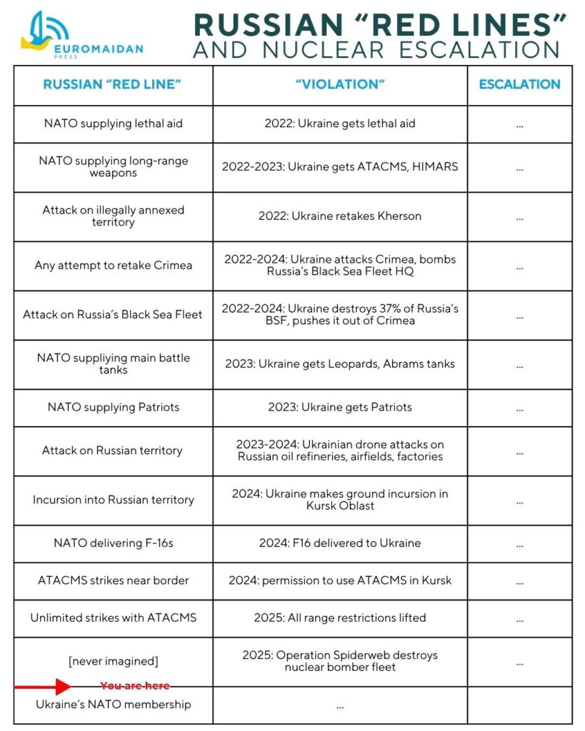 Russia nuclear war escalation red lines Western self-deterrence